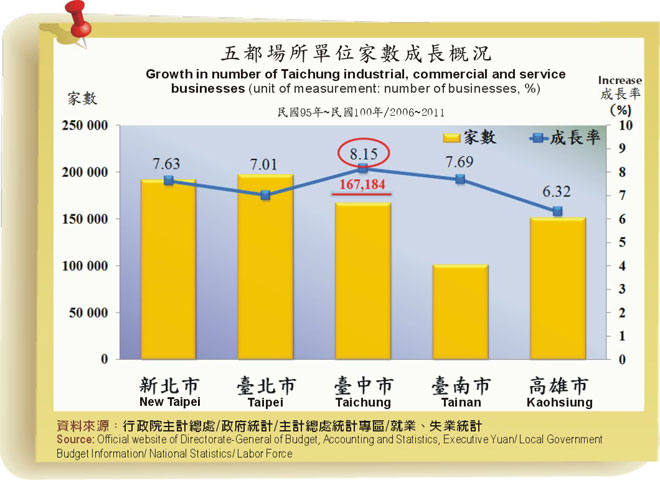 臺中的經濟悶不悶？！