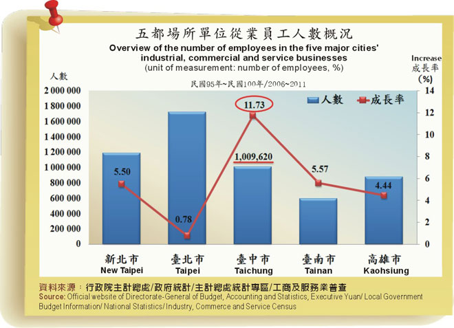 臺中的經濟悶不悶？！
